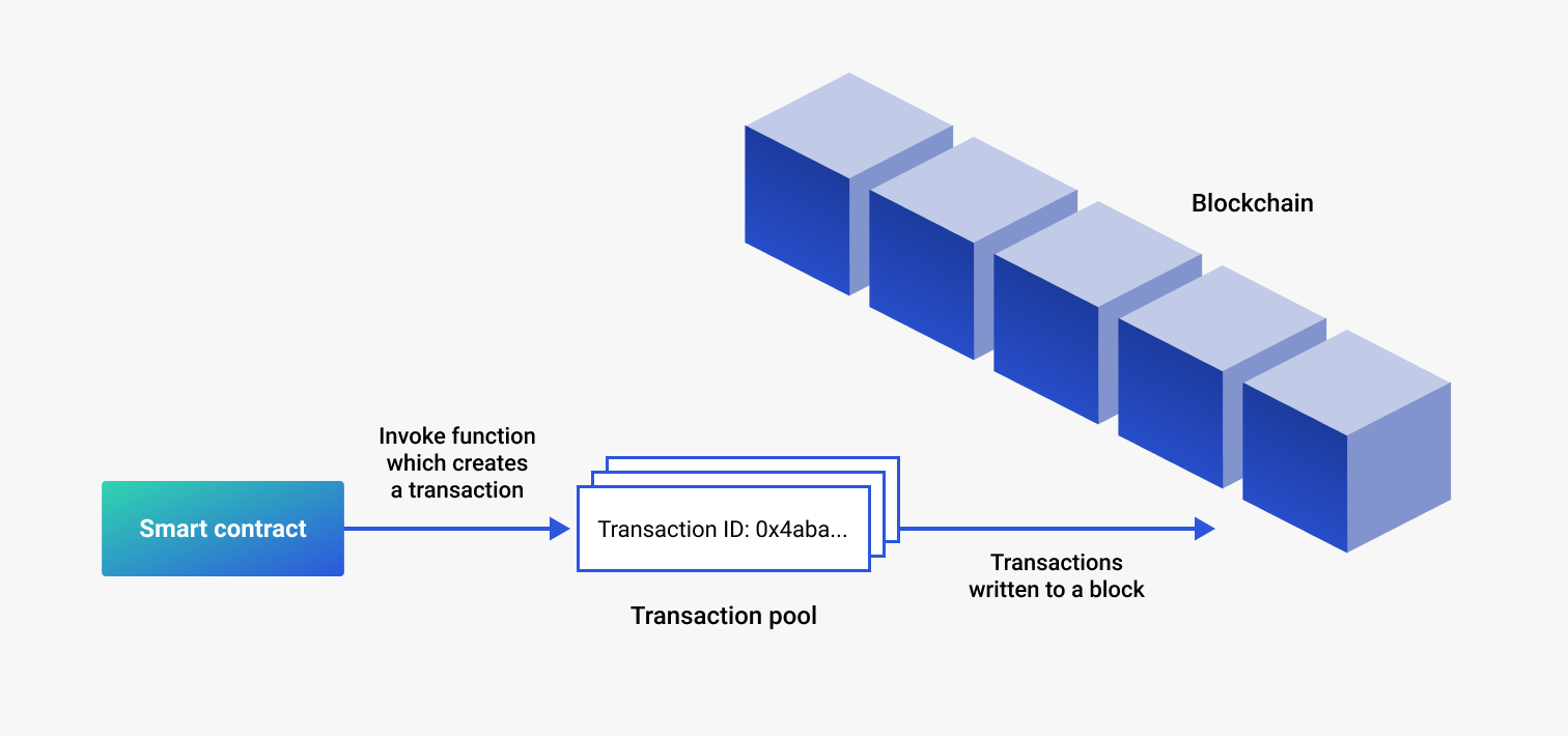 Blockchain